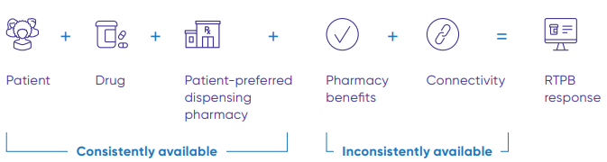 A horizontal infographic illustrates the inputs needed for an RTPB query and how they combine to produce an RTPB response. From left to right, the graphic shows a series of purple icons and labels separated by plus signs: Patient, Drug, Patient-preferred dispensing pharmacy, Pharmacy benefits, and Connectivity. These are followed by an equals sign and a final icon labeled RTPB response. Beneath the row, two blue bracketed labels group the inputs by availability. The first bracket spans Patient, Drug, and Patient-preferred dispensing pharmacy and is labeled “Consistently available.” The second bracket spans Pharmacy benefits and Connectivity and is labeled “Inconsistently available.” The visual communicates that an RTPB response depends on combining patient, medication, preferred pharmacy, pharmacy benefits, and connectivity information, while emphasizing that benefits and connectivity data are less reliably available than the other inputs.