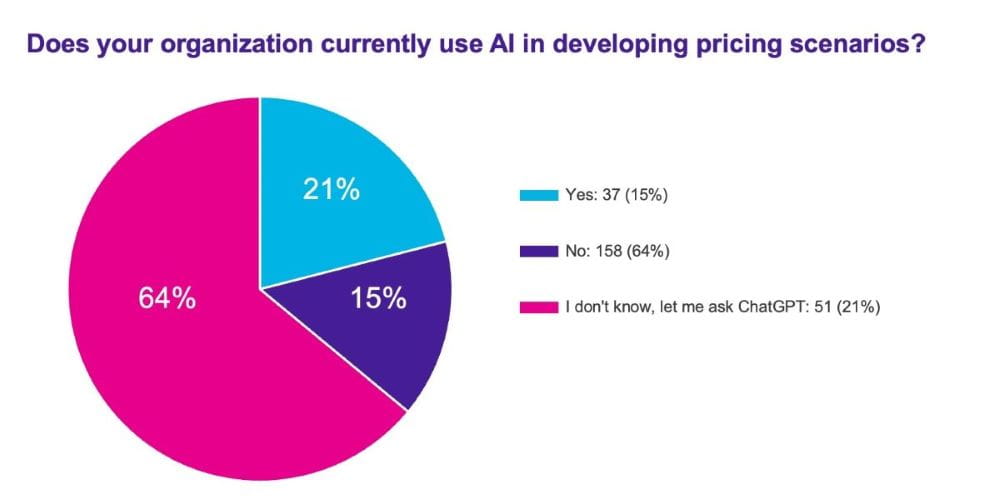 Poll results - AI pricing scenarios