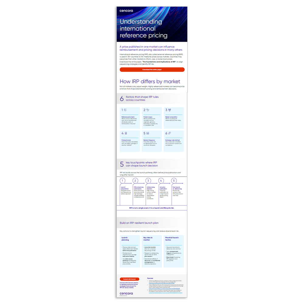 PDF preview image of the international reference pricing (IRP) infographic that explores where IRP can shape launch decisions, key risks to monitor, and practical considerations for navigating an interconnected pricing environment.