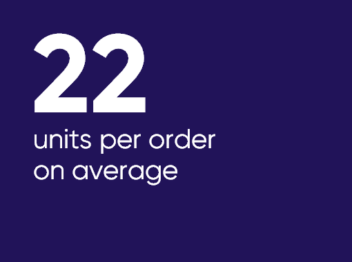 A statistic communicating that distributors fulfill an average of 22 units per order.