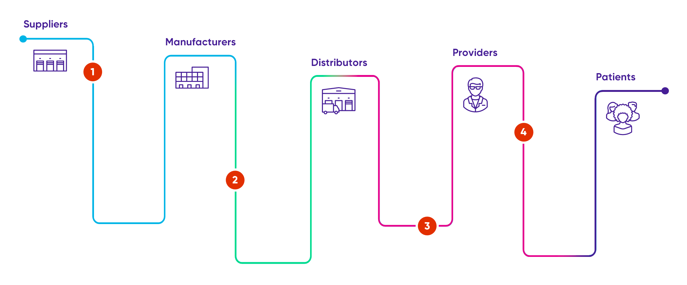 A diagram depicting the healthcare supply chain, with a single line weaving from suppliers to manufacturers to distributors to providers to patients. Along the path, there are four red dots numbered one through four.