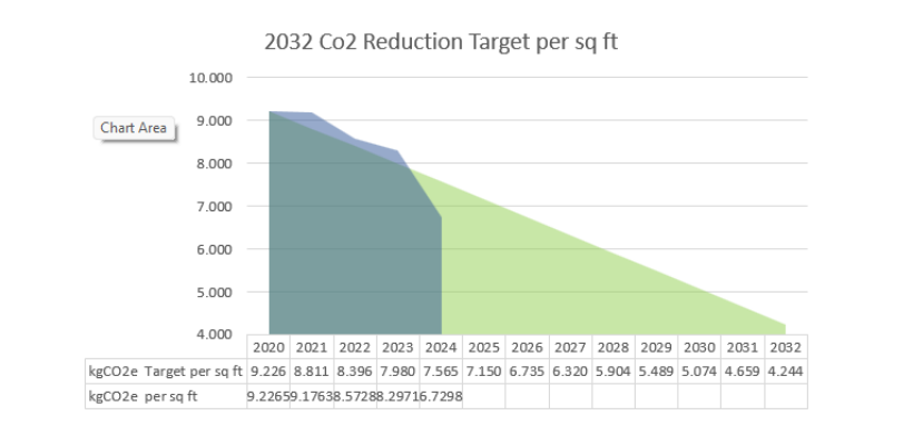 Area chart showing CO2 reduction targets per sq ft from 2020–2032, declining from 9.226 to 4.244 kgCO2e. Two data series compare target vs. actual emissions intensity.
