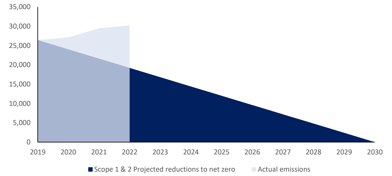 Area chart showing CO2 intensity (kgCO2e/sq ft) falling from 9.226 in 2020 to a 4.244 target by 2032. Teal shows actuals through 2024; light green projects the reduction trajectory.