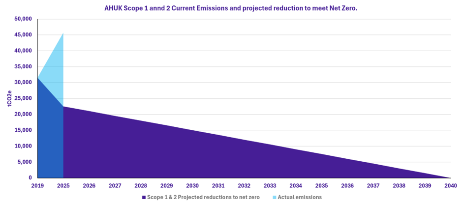 A stacked area chart titled "AHUK Scope 1 and 2 Current Emissions and projected reduction to meet Net Zero." The horizontal axis spans from 2019 to 2040, and the vertical axis measures emissions in tCO₂e, ranging from 0 to 50,000. Two data series are shown: a dark purple area representing Scope 1 and 2 projected reductions to net zero, and a light blue area representing actual emissions. In 2019, the dark purple area begins at approximately 30,000 tCO₂e. At 2025, the light blue actual emissions area peaks at approximately 45,000 tCO₂e before ending, while the dark purple projected reduction area also reaches its highest point of around 22,500 tCO₂e at 2025. From 2025 onwards, the dark purple area steadily declines in a straight diagonal line, reaching approximately zero by 2040, illustrating the projected trajectory required to achieve net zero emissions.