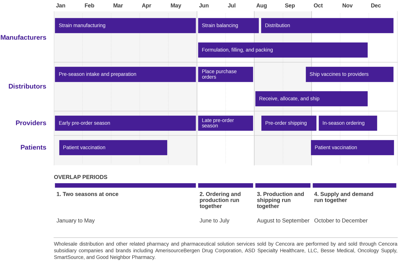 Timeline chart of the vaccine year divided into four overlap periods. January to May, two seasons at once: manufacturers grow strains, distributors prepare, providers place early pre-orders, and patients are still receiving vaccines from the previous season until April. June to July, ordering and production run together: manufacturers balance strains and begin formulation, distributors place purchase orders with manufacturers, and providers finish pre-ordering. August to September, production and shipping run together: manufacturers continue filling and packing while distribution begins, distributors receive and allocate supply, and providers receive their pre-order shipments. October to December, supply and demand run together: distributors ship to providers while still receiving from manufacturers, providers move to in-season ordering, and patient vaccination runs from late September through December. The following disclosure appears at the foot of the chart. Wholesale distribution and other related pharmacy and pharmaceutical solution services sold by Cencora are performed by and sold through Cencora subsidiary companies and brands including AmerisourceBergen Drug Corporation, ASD Specialty Healthcare, LLC, Besse Medical, Oncology Supply, SmartSource, and Good Neighbor Pharmacy.