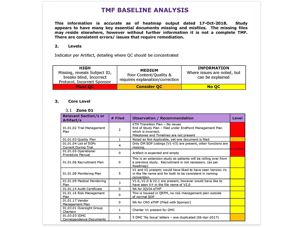 The TMF heat map, titled “TMF Baseline Analysis,” first alerts the reader that the TMF is missing key essential documents, then indicates in a color-coded chart where quality control should be concentrated throughout the sections and artifacts of the trial master file.