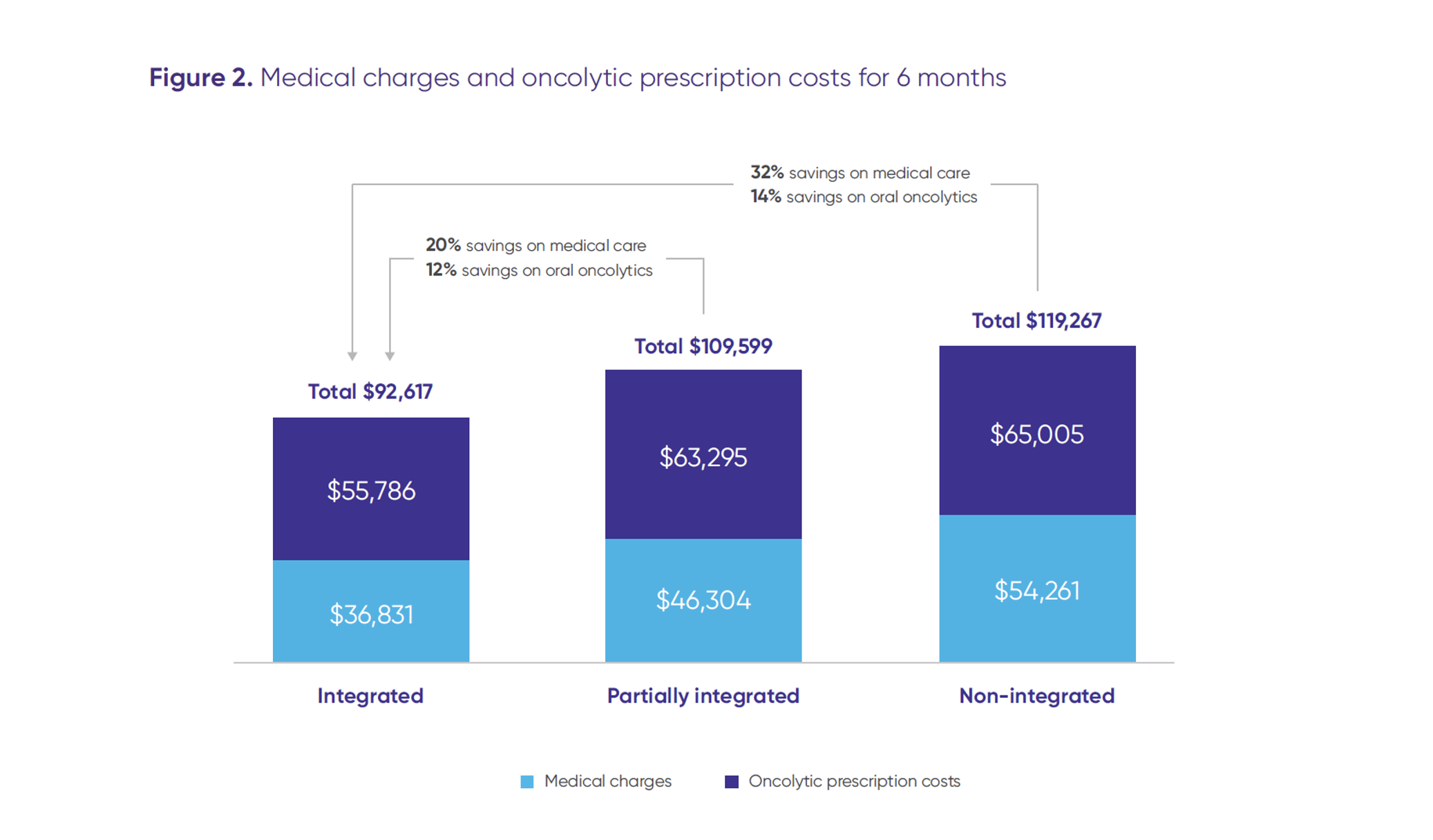 Diagram displaying medical charges and oncolytic prescription costs for 6 months